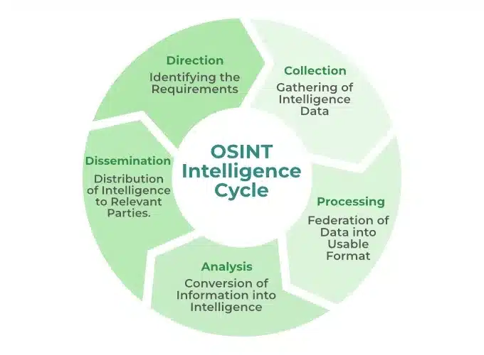 How Does Open Source Intelligence Work?